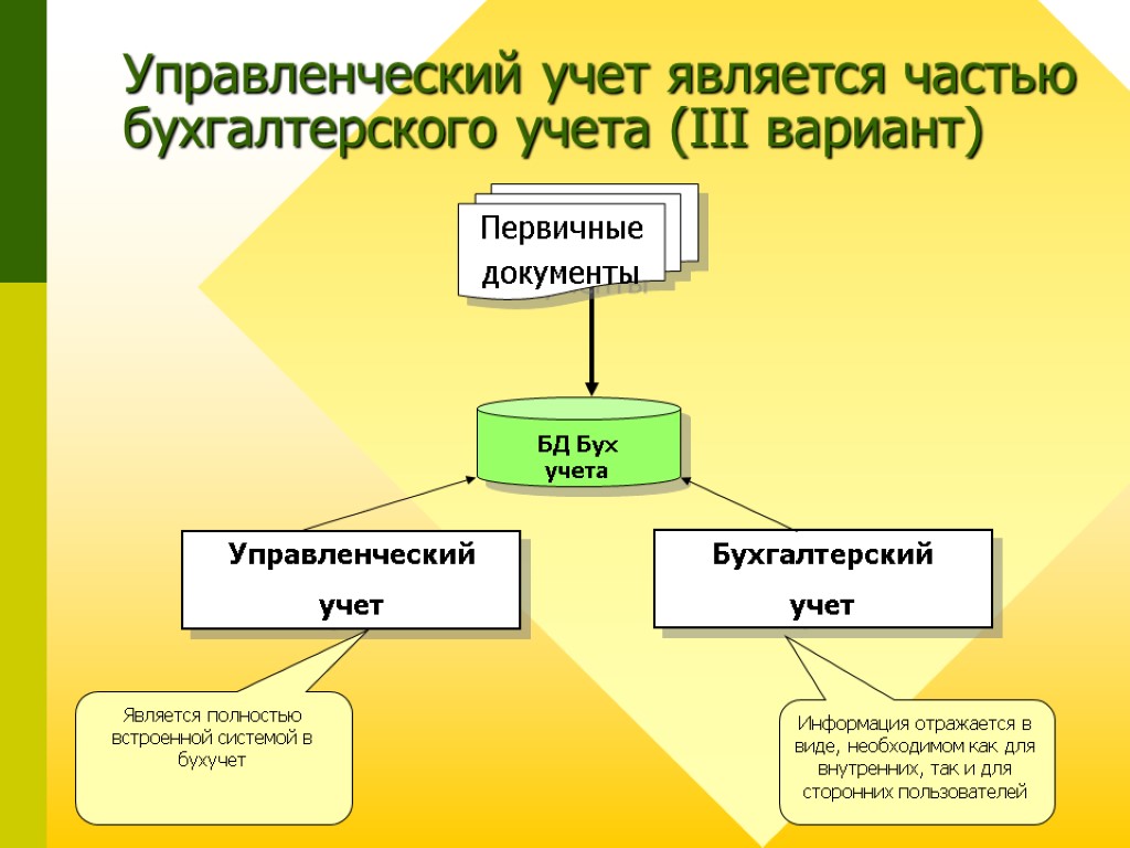 33 Управленческий учет является частью бухгалтерского учета (III вариант) БД Бух учета Бухгалтерский учет